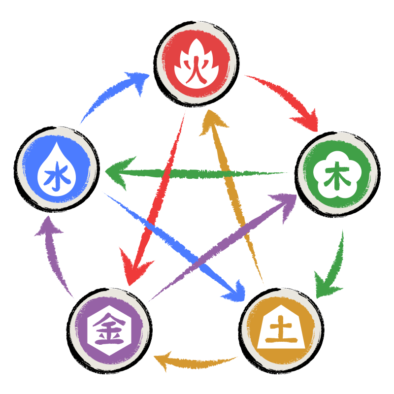 The Cyclémental elemental cycle diagram